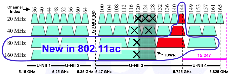 Частот 1 4 ггц. Частоты вай фай 5ггц. Частоты Wi-Fi 5 GHZ. Частоты каналов WIFI 5ггц. WIFI 5ghz частоты каналов.